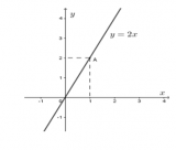 Đồ thị hàm số y=ax (a ≠ 0), Dạng toán và phương pháp giải (Toán lớp 7)