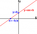 Đồ thị hàm số y= ax+b (a ≠ 0), Cách vẽ đồ thị hàm số y= ax+b (a ≠ 0), Toán 9