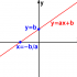 Đồ thị hàm số y=ax (a ≠ 0), Dạng toán và phương pháp giải (Toán lớp 7)